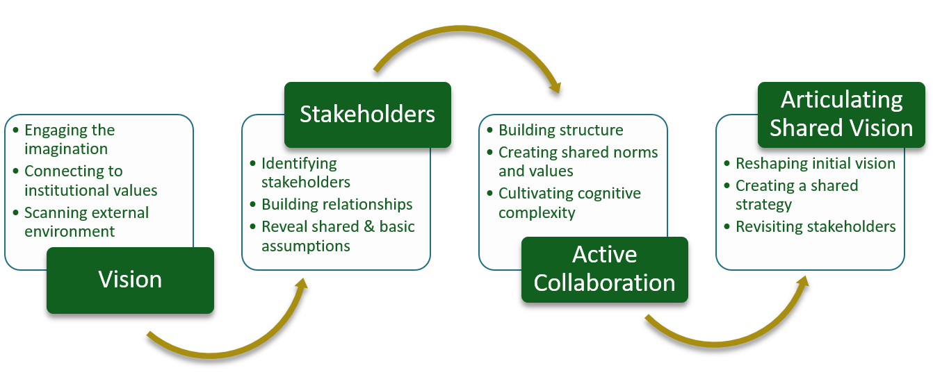 Change management flow chart for FACTs implementation